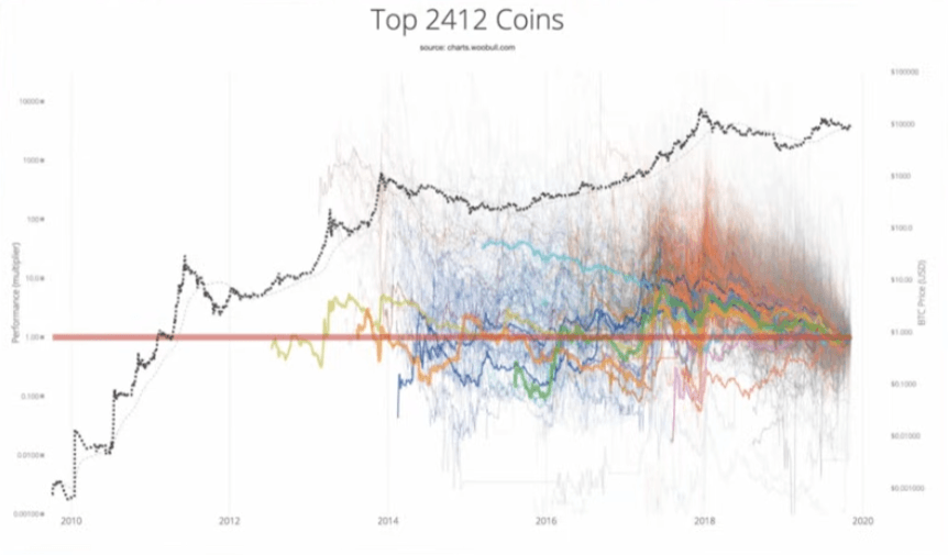 Grafik performa sekitar 2.400 koin kripto dibandingkan Bitcoin dari 2010–2020
