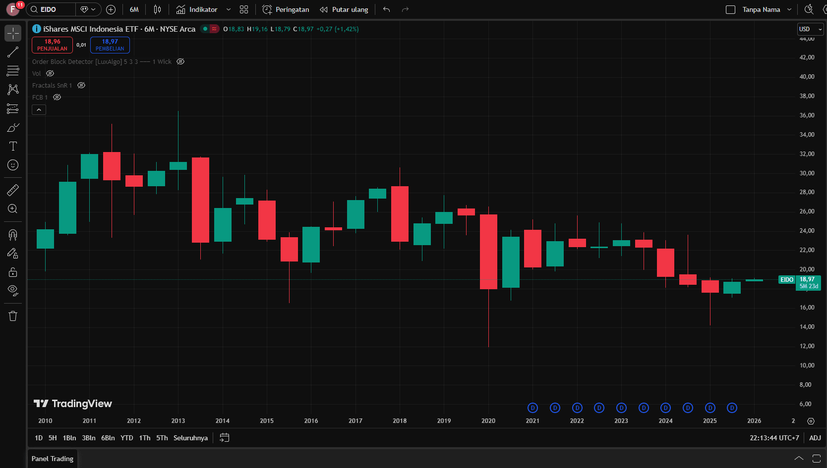 Grafik candlestick ETF iShares MSCI Indonesia (EIDO) dalam denominasi USD