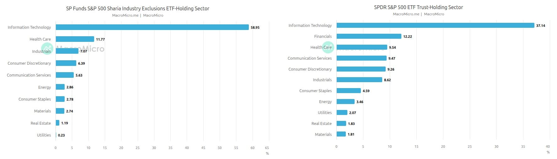 Bar chart berdampingan yang membandingkan bobot sektor SPUS dengan S&P 500 biasa, nunjukin SPUS jauh lebih terkonsentrasi di Information Technology