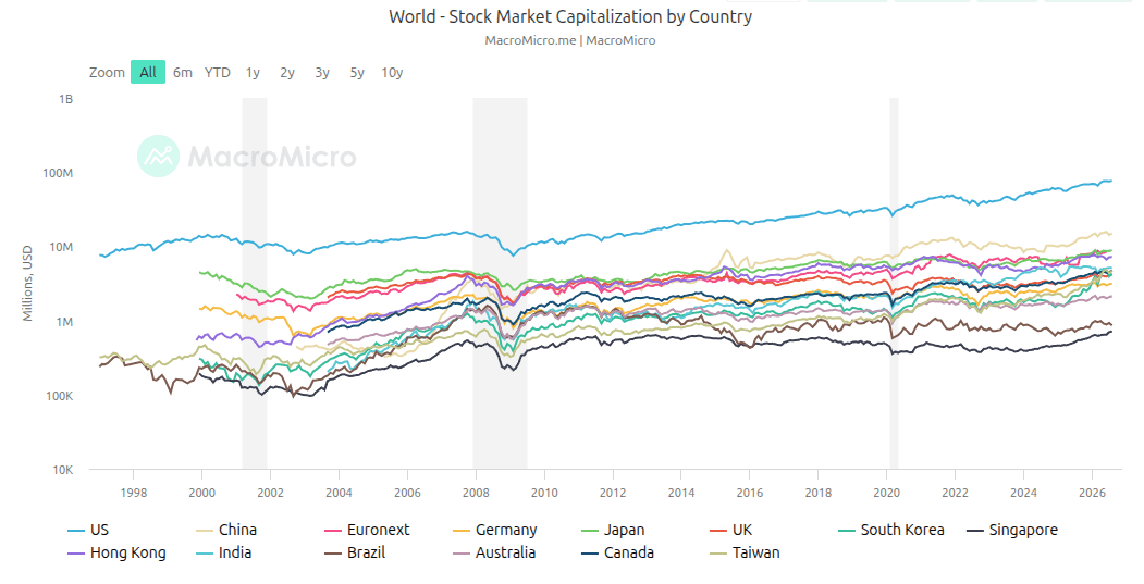 Grafik garis kapitalisasi pasar saham menurut negara dari 1998 sampai 2026, nunjukin Amerika jauh di atas negara-negara lain